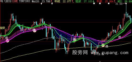 大智慧MA120主图指标公式