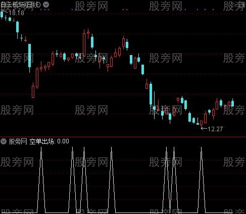 出单点之空单出场选股指标公式
