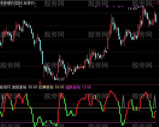 通达信低位买入+选股指标公式