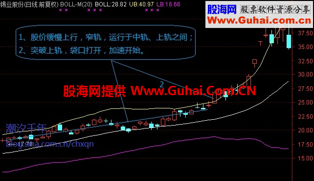 从BOLL形态看看主升浪是如何发生的