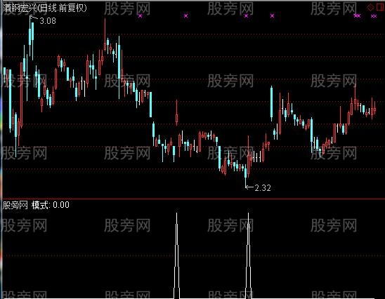 通达信稳健盈利选股指标公式