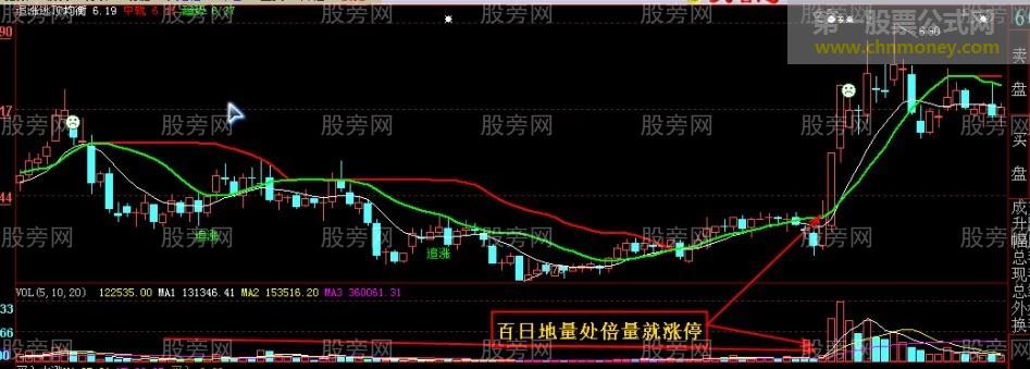 百日地量处 倍量就涨停