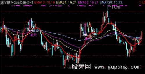 通达信变异均线主图指标公式