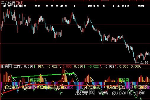 大智慧MACD底部金叉指标公式
