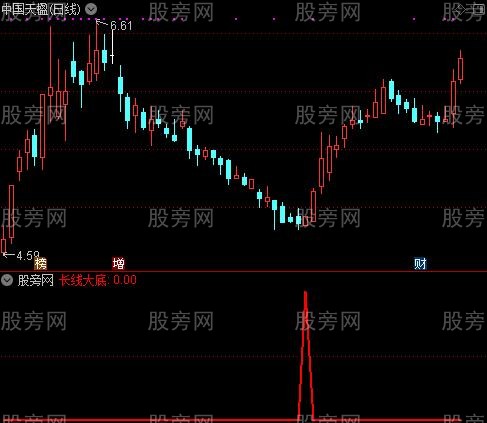 通达信长线大底选股指标公式