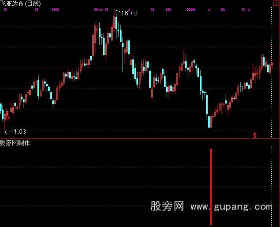 大智慧红柱抄底指标公式