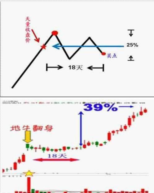短线选股:一阳指、凤还巢、龙抬头、地牛翻升、旭日东升、莲花指六种方法图解!