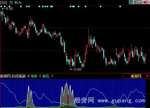 同花顺阶段底部指标公式
