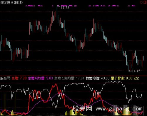 通达信主筹动态指标公式