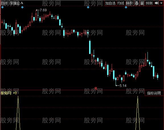 同花顺堆里淘金子指标公式