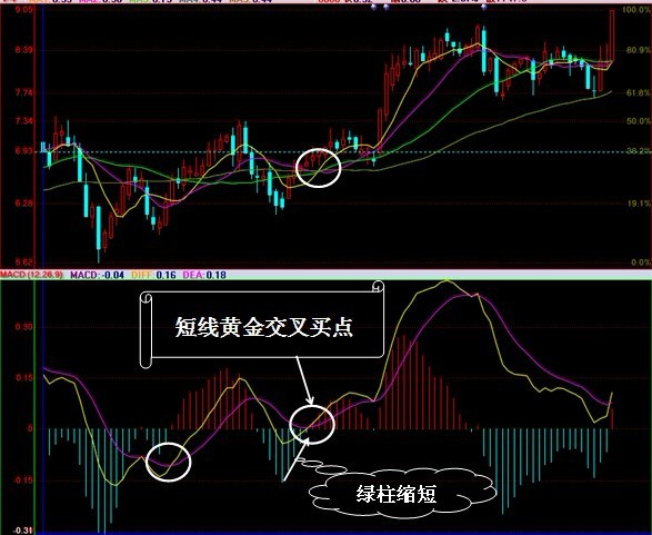 [转载]MACD实战运用_龙的传说_新浪博客 - 天马行空 - 大道至简 ，快乐股道！