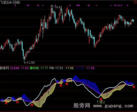 通达信上压下托指标公式