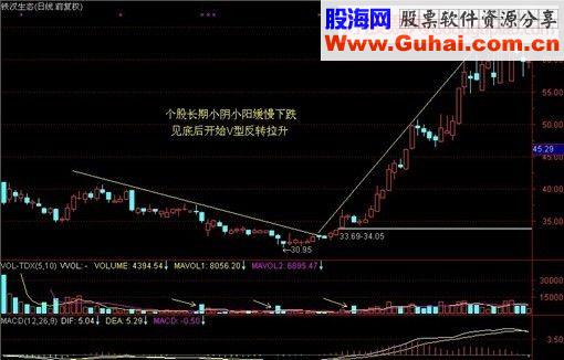 主升浪的7种标准形态
