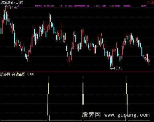 通达信突破在即选股指标公式