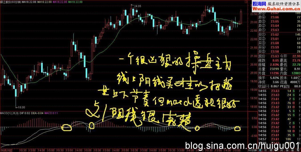60分钟线上阴线买入法很难把握其节奏的案例