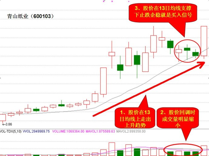 巧用13日均线.60日生命线+MACD金叉组合买入法