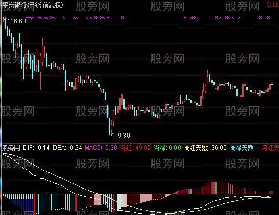 通达信MACD多彩指标公式
