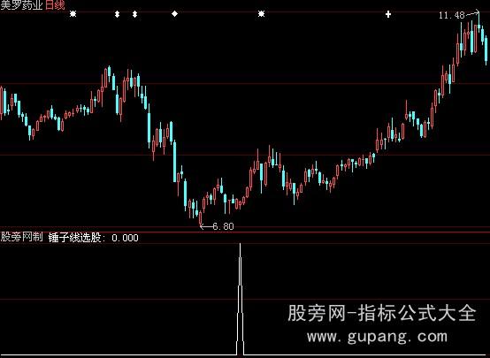 大智慧锤子线选股指标公式