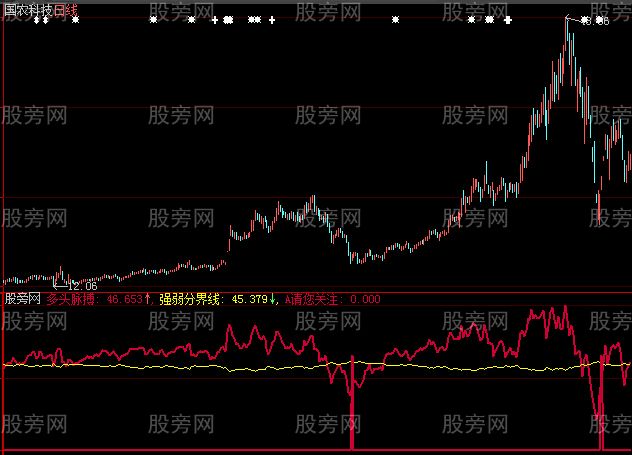 大智慧强股追踪指标公式