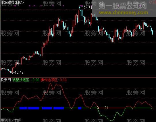 通达信费氏神奇线指标公式