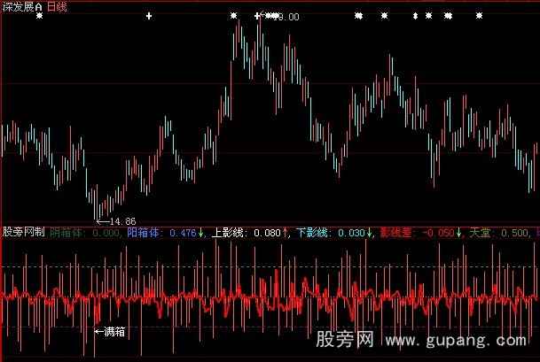 大智慧箱体影线指标公式