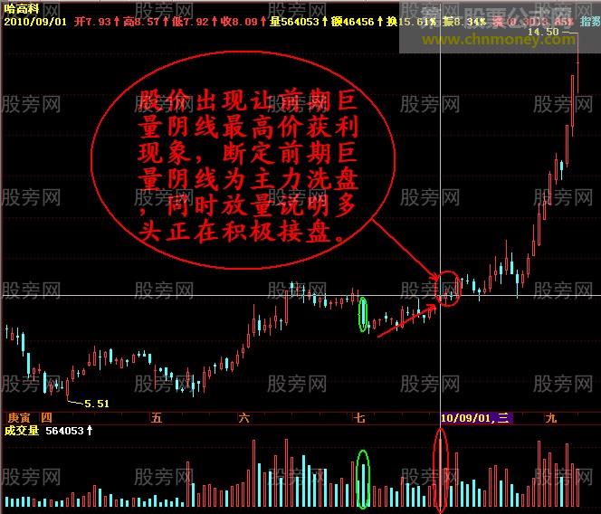 暴露主力的巨量阴线的洗盘