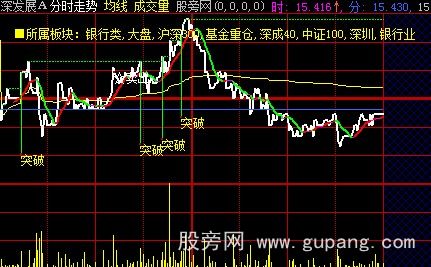 大智慧分时突破主图指标公式