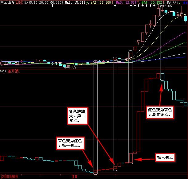 大智慧VOL抓主升浪指标公式