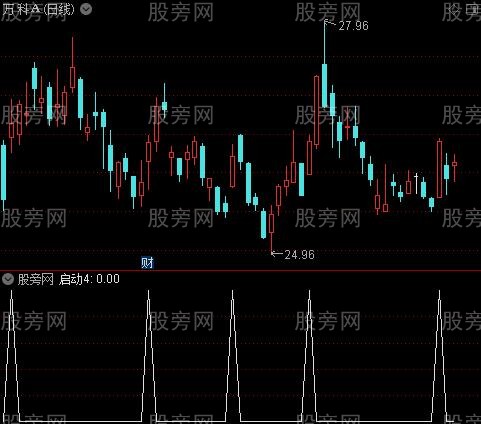 寻找启爆点主图之启动4选股指标公式