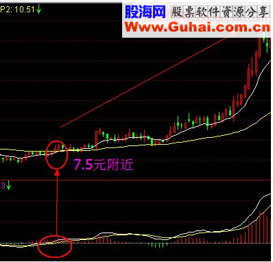 EXPMA与MACD指标的运用