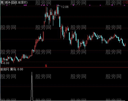通达信关注黑马选股指标公式