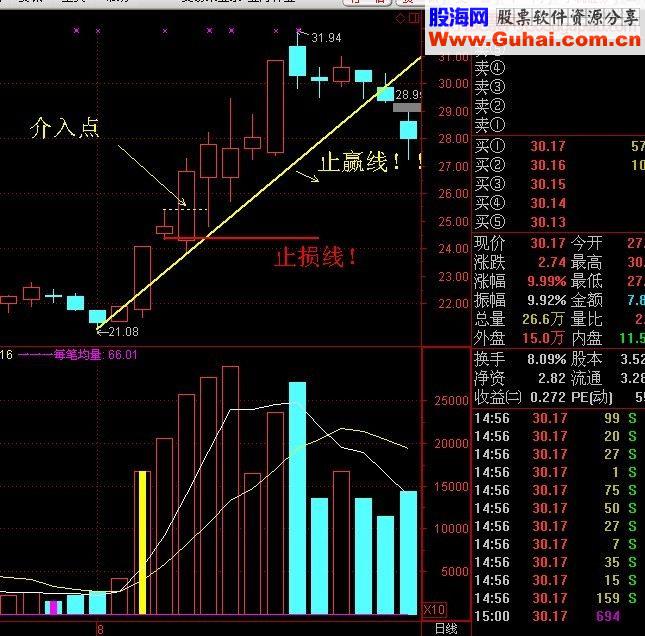 阶段底部第一个涨停后的三种追涨手法