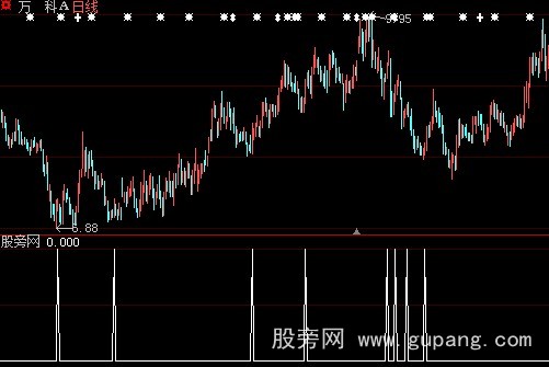 大智慧优化黑马选股指标公式