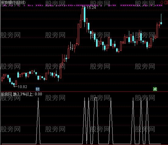 通达信准确预判当日大盘强弱选股指标公式