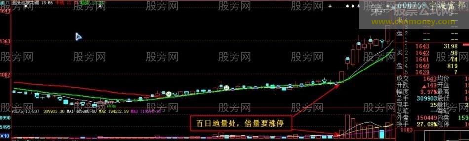 百日地量处 倍量就涨停