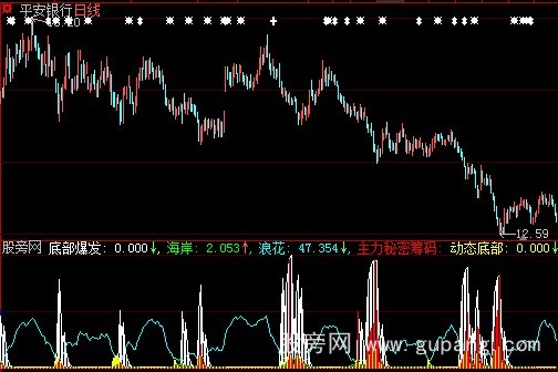 大智慧底部爆发指标公式