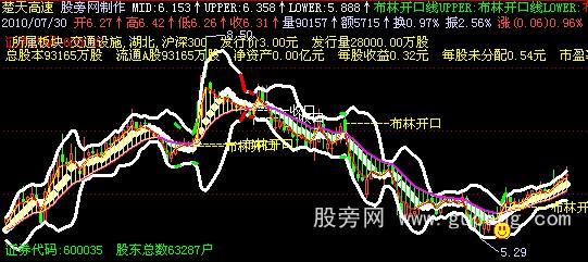 飞狐重阳收口趋势布林主图指标公式 