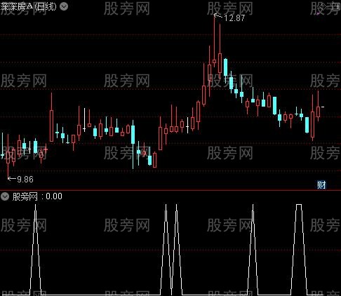 通达信黄金阴选股指标公式