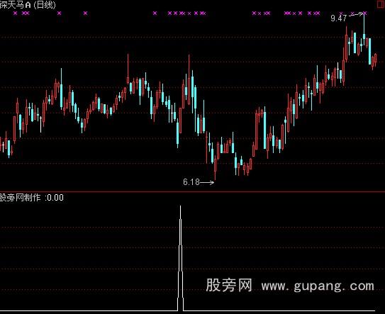 通达信低位追涨停指标公式
