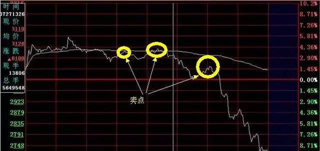 高抛低吸的实战操作：利用分时图轻松寻找高点卖出股票