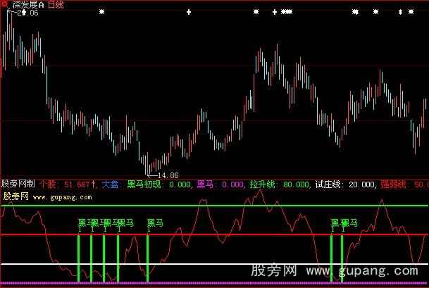 大智慧黑马初现指标公式