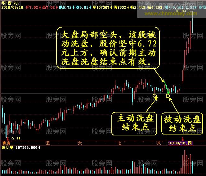 暴露主力的巨量阴线的洗盘