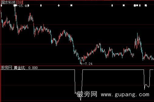 大智慧黄金坑选股指标公式