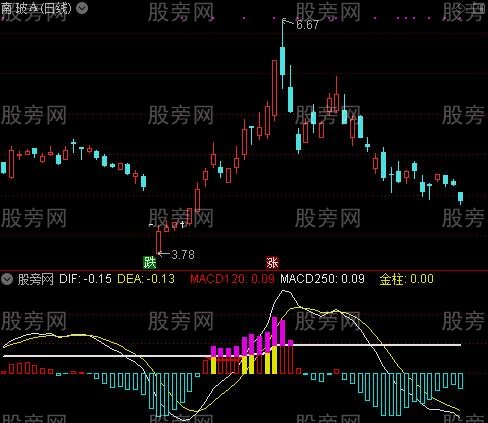 通达信MACD牛股启动指标公式