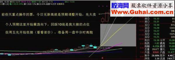 一个操盘手的T+0操作技巧与心得