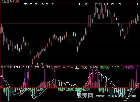 大智慧背离MACD指标公式