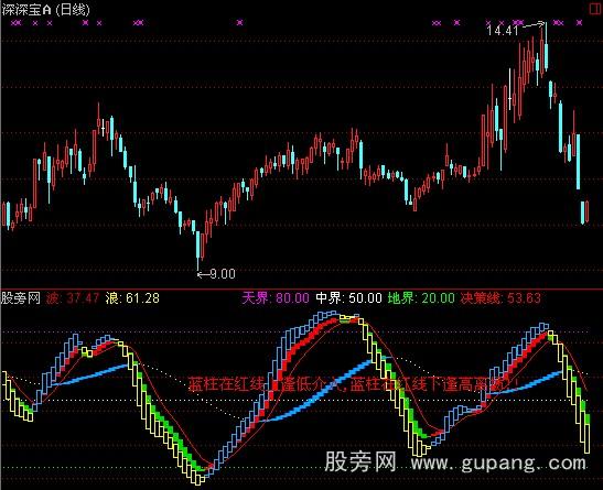 通达信并驾齐驱指标公式