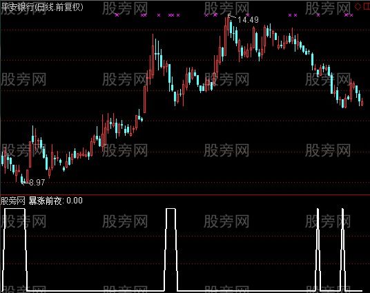 通达信爆涨前夜选股指标公式