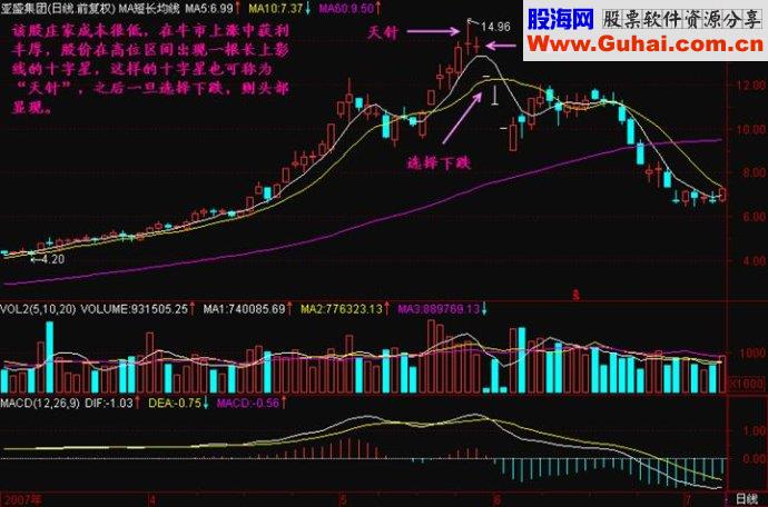 K线形态之十字星精讲
