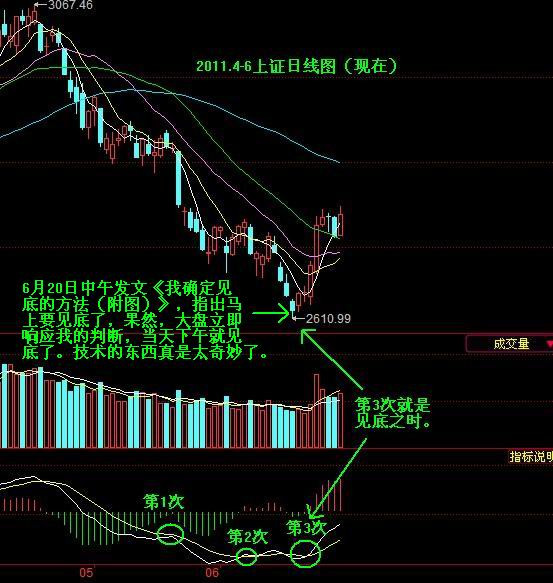 [转载]用MACD确定见底 - 天马行空 - 大道至简 ，快乐股道！